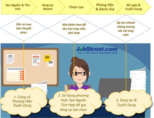  Tiến trình tuyển dụng ở châu Á. Nguồn: JobStreet.com